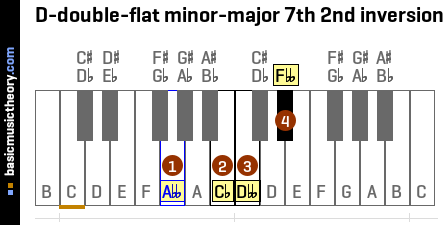 D-double-flat minor-major 7th 2nd inversion