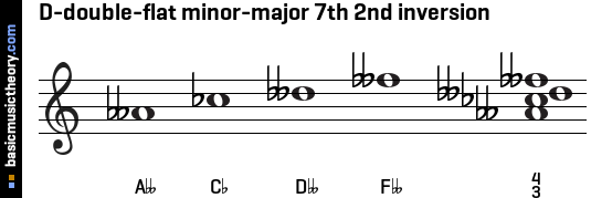 D-double-flat minor-major 7th 2nd inversion