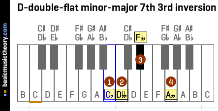 D-double-flat minor-major 7th 3rd inversion