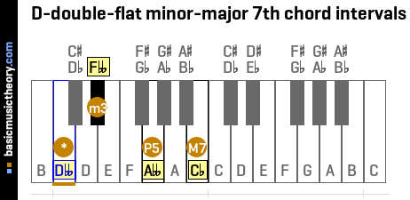 D-double-flat minor-major 7th chord intervals