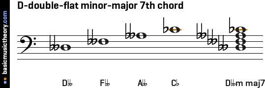 D-double-flat minor-major 7th chord