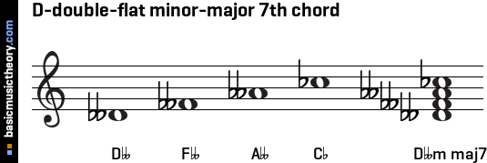 D-double-flat minor-major 7th chord