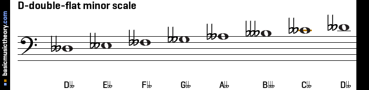 D-double-flat minor scale