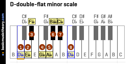 D-double-flat minor scale