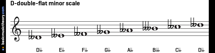 D-double-flat minor scale