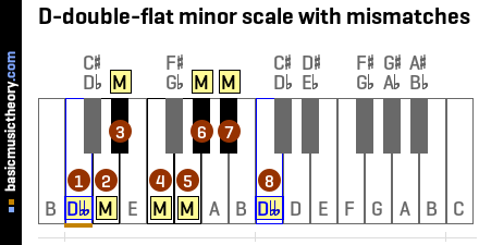 D-double-flat minor scale with mismatches