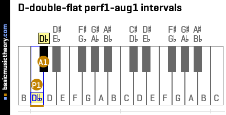 D-double-flat perf1-aug1 intervals