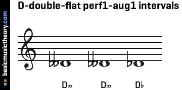 D-double-flat perf1-aug1 intervals