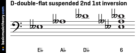 D-double-flat suspended 2nd 1st inversion