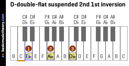 D-double-flat suspended 2nd 1st inversion