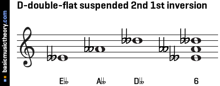 D-double-flat suspended 2nd 1st inversion