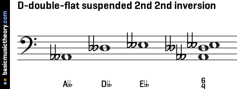 D-double-flat suspended 2nd 2nd inversion