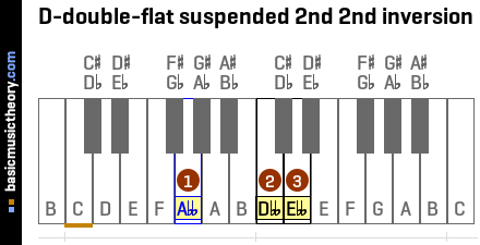 D-double-flat suspended 2nd 2nd inversion