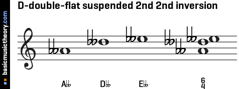 D-double-flat suspended 2nd 2nd inversion