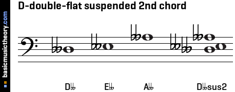 D-double-flat suspended 2nd chord