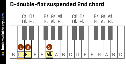 D-double-flat suspended 2nd chord