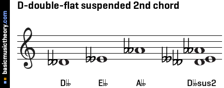 D-double-flat suspended 2nd chord