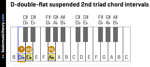 D-double-flat suspended 2nd triad chord intervals