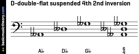 D-double-flat suspended 4th 2nd inversion