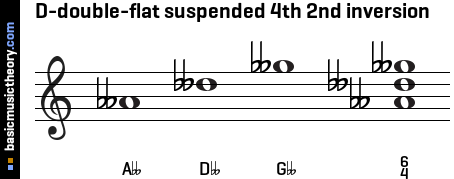 D-double-flat suspended 4th 2nd inversion