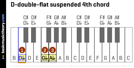 D-double-flat suspended 4th chord