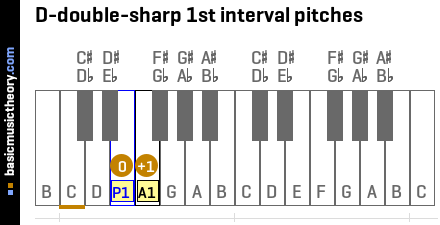 D-double-sharp 1st interval pitches
