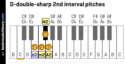 D-double-sharp 2nd interval pitches