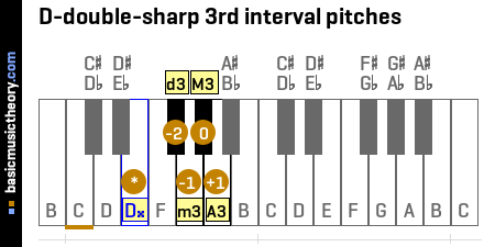 D-double-sharp 3rd interval pitches
