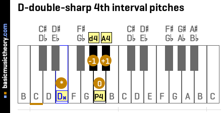 D-double-sharp 4th interval pitches