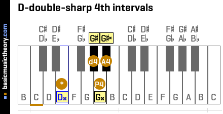 D-double-sharp 4th intervals