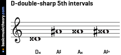 D-double-sharp 5th intervals