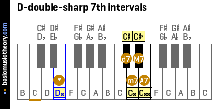 D-double-sharp 7th intervals