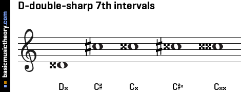 D-double-sharp 7th intervals