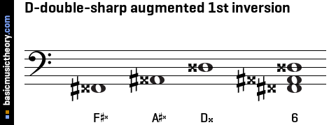 D-double-sharp augmented 1st inversion