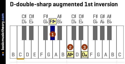 D-double-sharp augmented 1st inversion