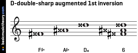 D-double-sharp augmented 1st inversion