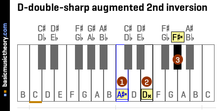 D-double-sharp augmented 2nd inversion