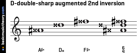 D-double-sharp augmented 2nd inversion