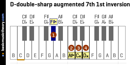 D-double-sharp augmented 7th 1st inversion