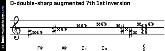 D-double-sharp augmented 7th 1st inversion