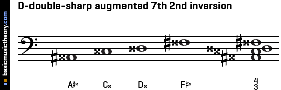 D-double-sharp augmented 7th 2nd inversion