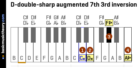 D-double-sharp augmented 7th 3rd inversion