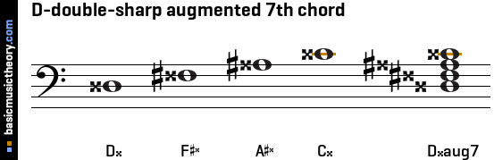 D-double-sharp augmented 7th chord