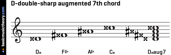 D-double-sharp augmented 7th chord