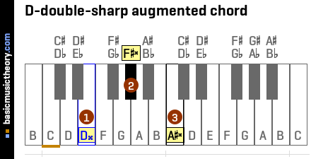 D-double-sharp augmented chord