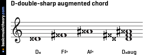 D-double-sharp augmented chord