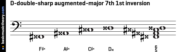 D-double-sharp augmented-major 7th 1st inversion