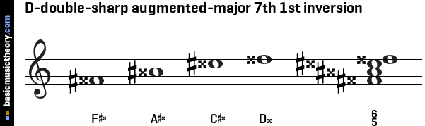 D-double-sharp augmented-major 7th 1st inversion