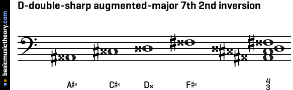 D-double-sharp augmented-major 7th 2nd inversion