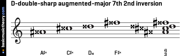 D-double-sharp augmented-major 7th 2nd inversion